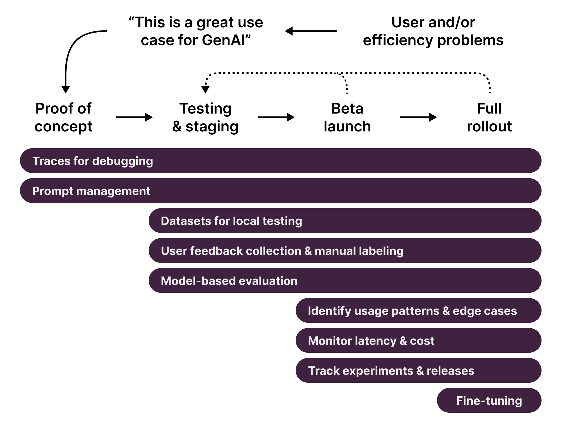 Langfuse Features along the development lifecycle